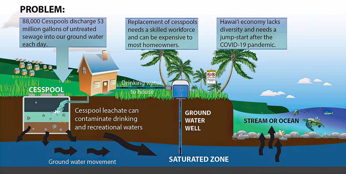 the hawaii cesspool problem